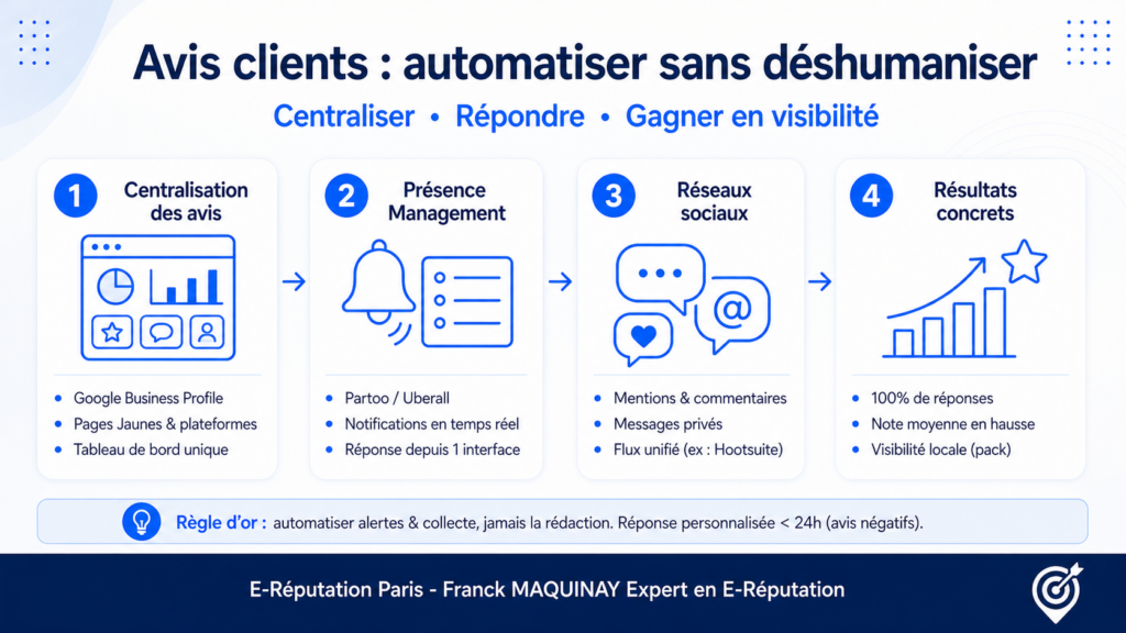 E-réputation et Avis Clients sur Google